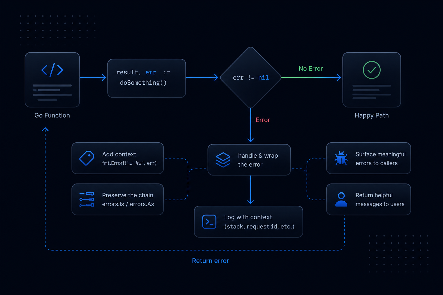 Error Handling in Go