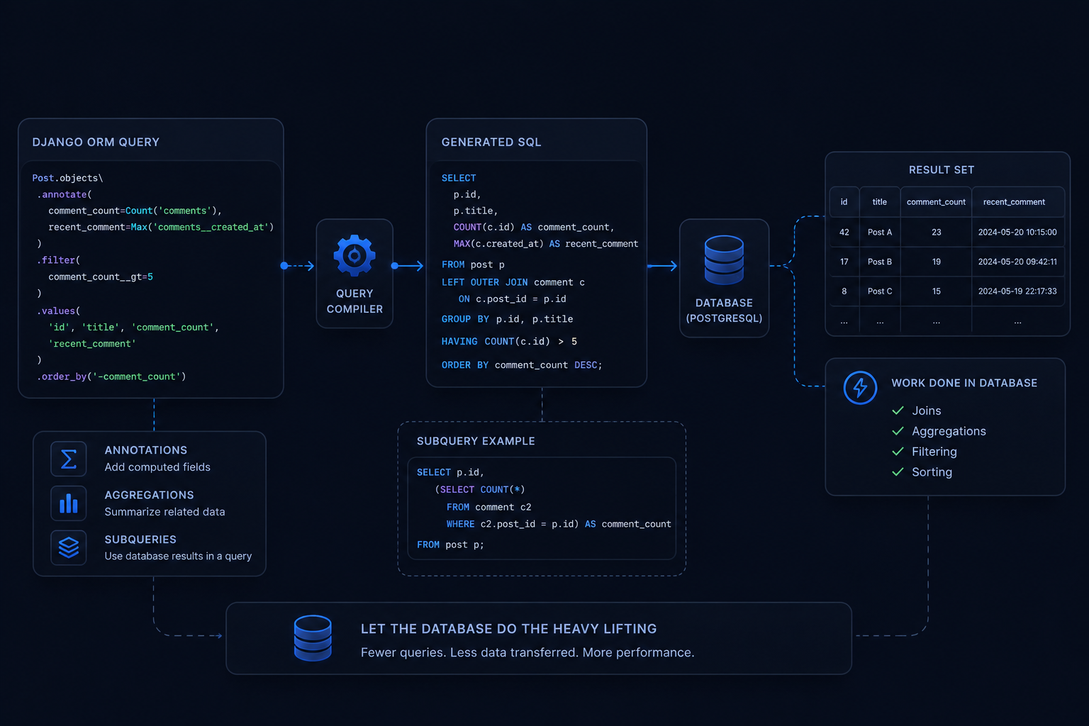 Django ORM Beyond the Basics: Annotations, Aggregations, and Subqueries